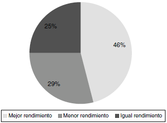 Comparaci&oacute;n de estudios por tipo de rendimiento.