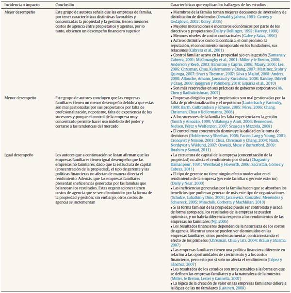 Incidencia de la intervenci&oacute;n familiar en el desempe&ntilde;o de las empresas