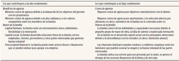 Factores familiares que afectan el desempe&ntilde;o de las empresas