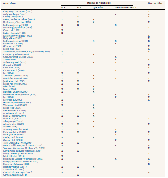 Indicadores de rendimiento usados en estudios de empresa familiar