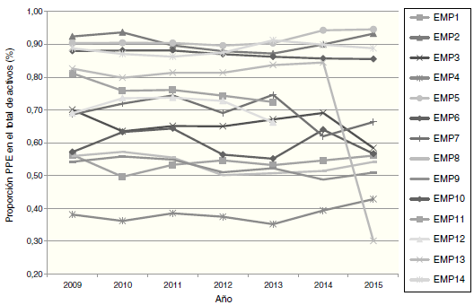 Proporci&oacute;n de propiedades, planta y equipo (PPE) en el total de activos (2009-2015).