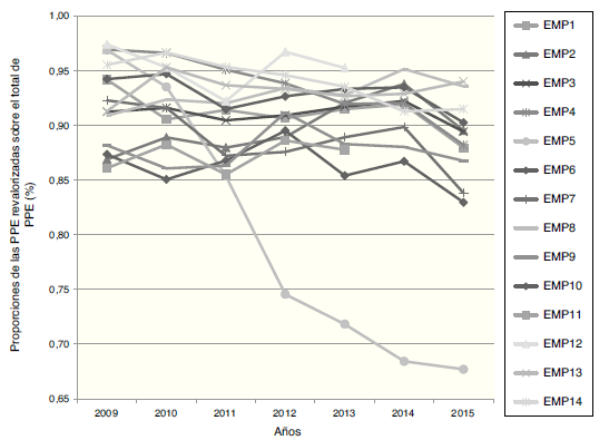 Proporciones de las propiedades, planta y equipo (PPE) revaluados sobre el total de PPE (2009-2015).