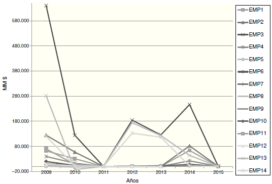 Revaluaciones efectuadas por las empresas de la muestra (2009-2015).