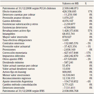 Variaci&oacute;n patrimonial por transici&oacute;n a IFRS, en 14 empresas chilenas del sector energ&eacute;tico, informado al 31 de diciembre de 2009