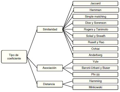 Tipo de coeficientes.