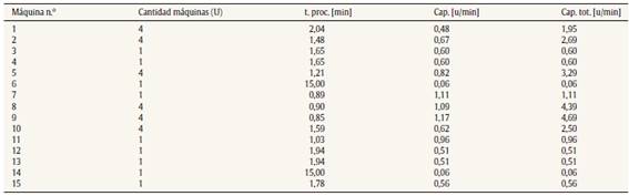 Caracter&iacute;sticas de capacidad de las m&aacute;quinas/procesos comunes
