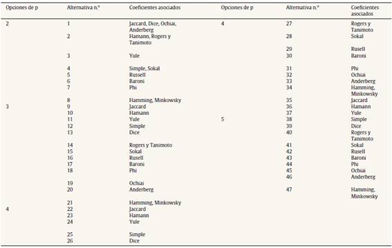 Alternativas de agrupaci&oacute;n como entrada al modelo de distribuci&oacute;n en planta