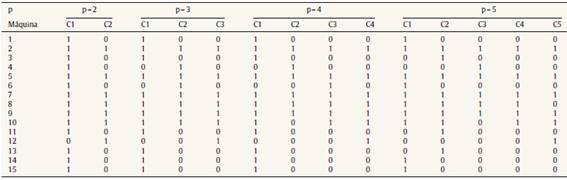 C&eacute;lulas creadas con el modelo p-mediana modificado usando el coeficiente de Jaccard (1: asignada; 0: no asignada)