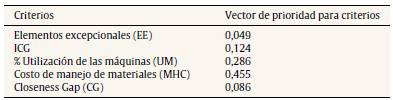 Vector de prioridad de criterios