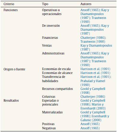 Formas de clasificación de las sinergias antes del 2003