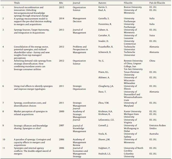 Lista de artículos revisados