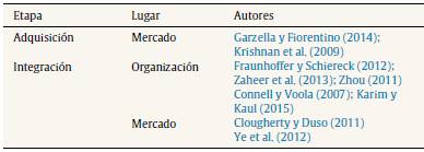 Artículos según etapa y lugar