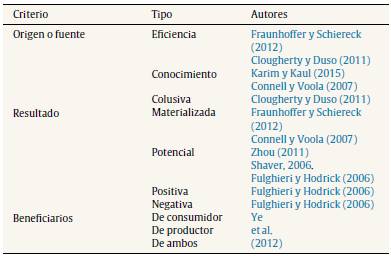 Formas de clasificación de las sinergias en la etapa de integración (2003-2015)