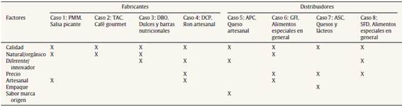 Matriz de los factores que el fabricante/distribuidor toma en consideración en la comercialización de alimentos especiales