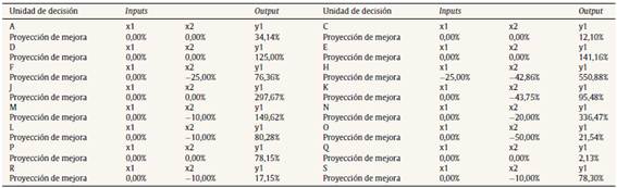 Proyección de mejora para materias obligatorias ineficientes