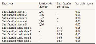 Cargas factoriales completamente estandarizadas (modelo sin restricciones)