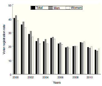 Voter-registration rate among Chilean youth (ages 18-29), period 2000-2011.