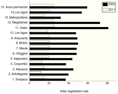 Voter-registration rate among Chilean youth by region, years 2000 and 2011.