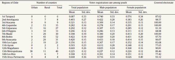 Sample composition and descriptive indicators at the regional level, years 2000-2011.