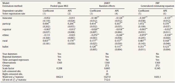 Estimates of the pooled fractional logit (PFL), two-limit random effects Tobit (2LRET), and fractional response probit (FRP) models for youth vote ratio, all counties.