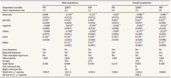 Average partial effects (APE) of the pooled fractional logit (PFL), two-limit random effects Tobit (2LRET), and fractional response probit (FRP) models for youth vote ratio, male and female population.