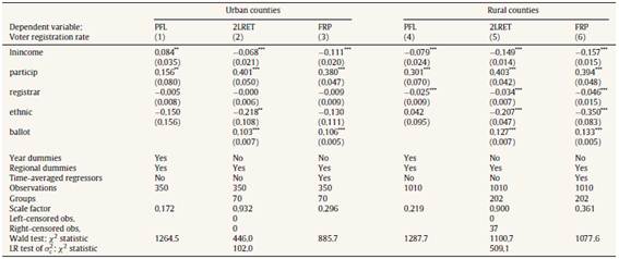 Average partial effects (APE) of the pooled fractional logit (PFL), two-limit random effects Tobit (2LRET), and fractional response probit (FRP) models for youth vote ratio, urban and rural counties.