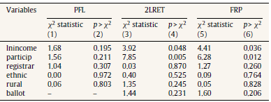 Tests of difference between male and female population.