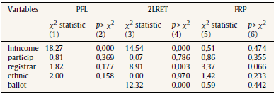 Tests of difference between urban and rural counties.