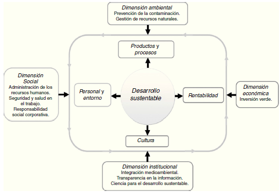 Modelo de desarrollo sustentable.