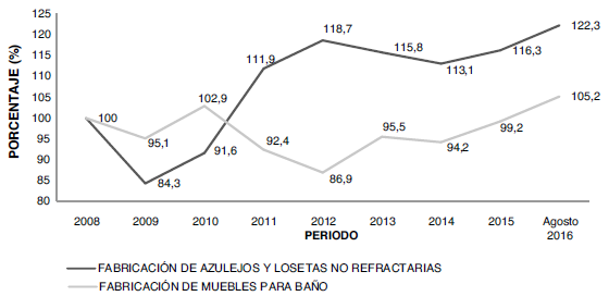 Índice de volumen de producción de recubrimientos cerámicos y muebles para baño entre el periodo de 2008 a agosto de 2016 en México.