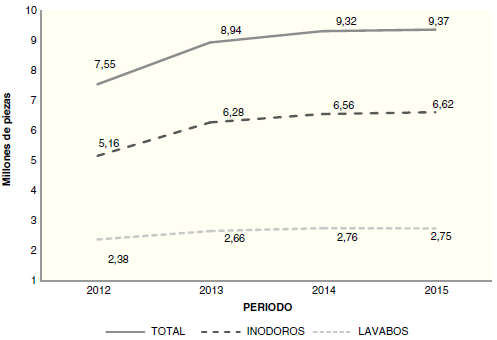 Producción de muebles sanitarios en México de 2012 a 2015.