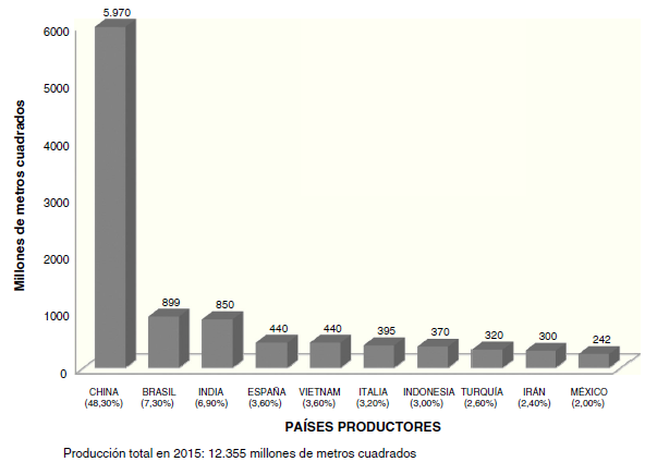 Producción de recubrimientos cerámicos en el mundo en 2015.