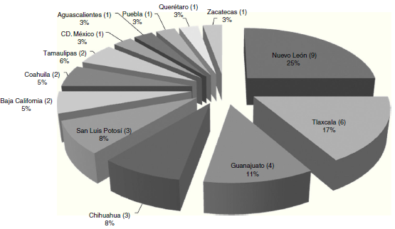 Distribución por estados de la industria cerámica en México.