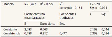Resumen del modelo de regresión simple económica-consistencia