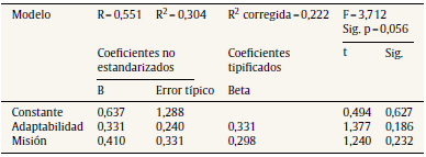Resumen del modelo de regresión múltiple ambiental-adaptabilidad y misión