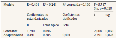 Resumen del modelo de regresión simple ambiental-adaptabilidad