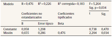 Resumen del modelo de regresión simple ambiental-misión