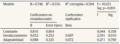 Resumen del modelo de regresión múltiple institucional-involucramiento y adaptabilidad