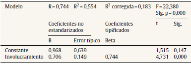 Resumen del modelo de regresión simple institucional-involucramiento