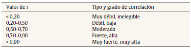 Criterio de correlación de Roundtree entre dos variables