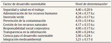 Resultados de la prueba de Tukey para los factores de las dimensiones de desarrollo sustentable