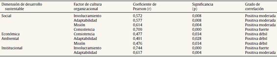 Resultados del análisis de correlación de Pearson