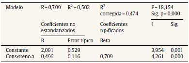 Resumen del modelo de regresión simple social-consistencia
