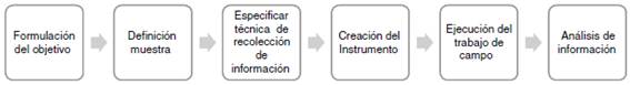 Componentes b&aacute;sicos al realizar un estudio de mercado.