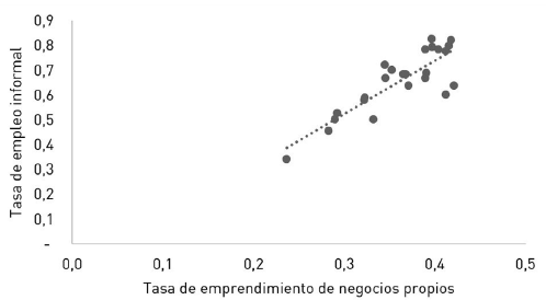 Correlaci&oacute;n entre la tasa de empleo informal departamental con la tasa de creaci&oacute;n de negocios propios.
