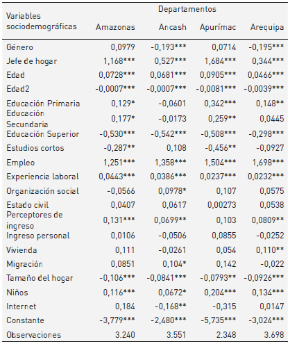 Resultados de la regresi&oacute;n econom&eacute;trica del modelo probit