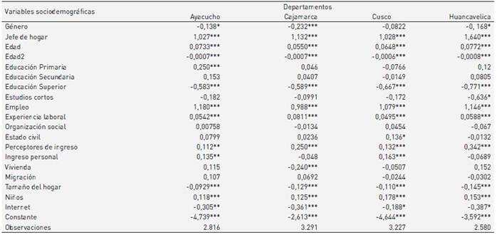 Resultados de la regresi&oacute;n econom&eacute;trica del modelo probit