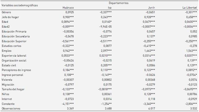Resultados de la regresi&oacute;n econom&eacute;trica del modelo probit