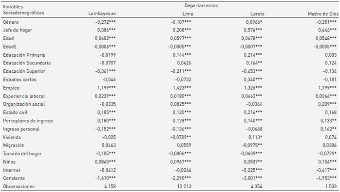Resultados de la regresi&oacute;n econom&eacute;trica del modelo probit