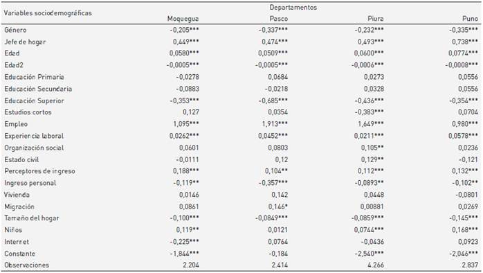 Resultados de la regresi&oacute;n econom&eacute;trica del modelo probit